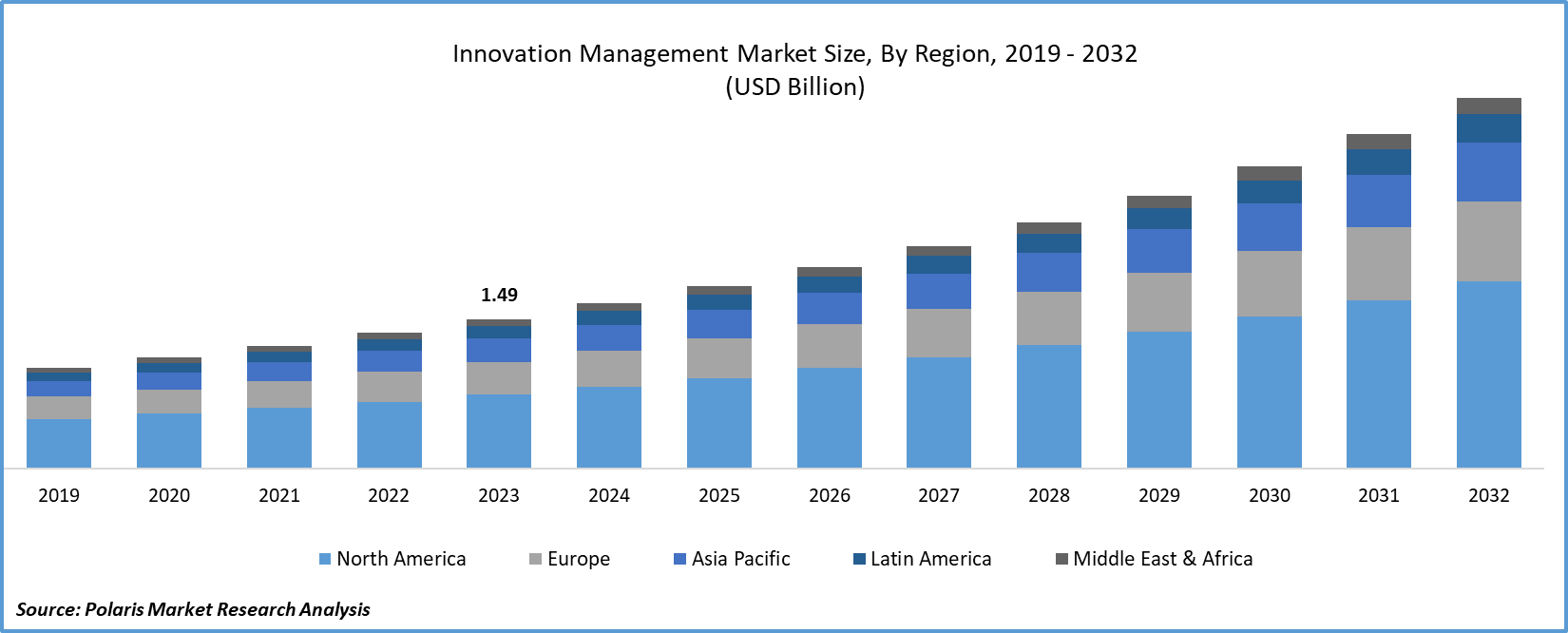 Innovation Management Market Size